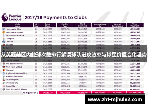 从英超禁区内触球次数排行解读球队进攻效率与球星价值变化趋势 从英超禁区内触球次数排行解读球队进攻效率与球星价值变化趋势